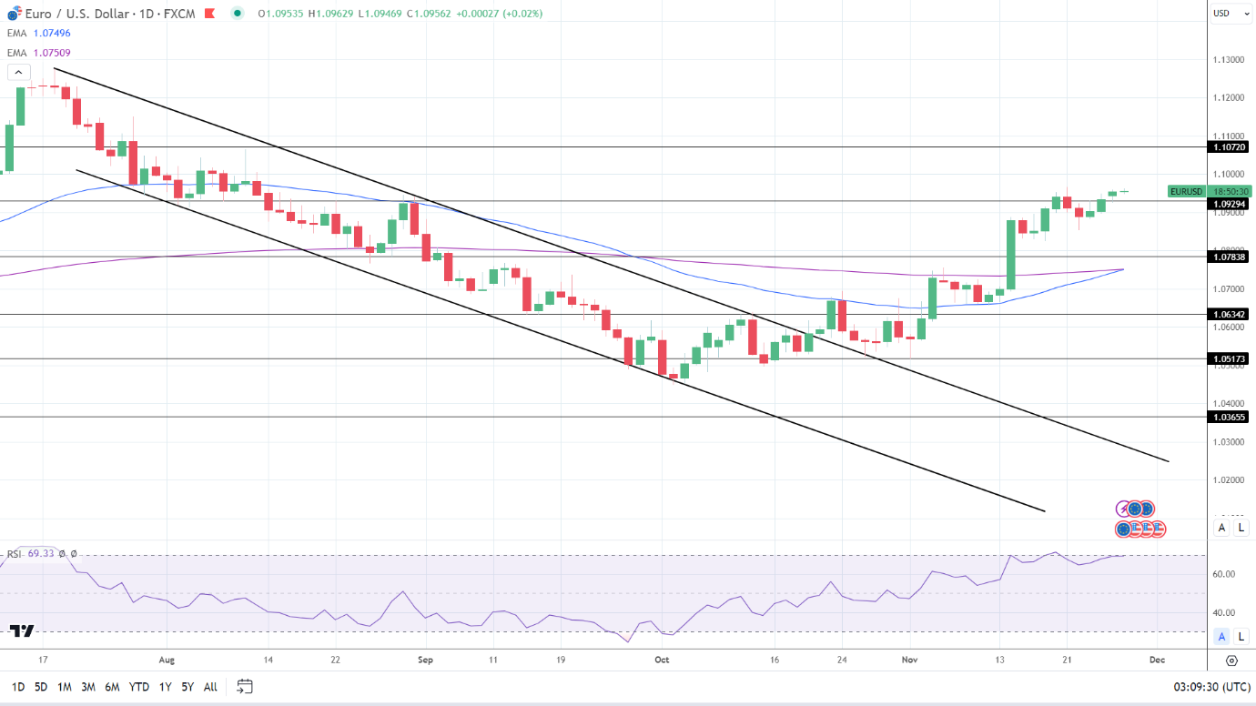 EUR/USD Daily Chart sends bullish price signals.