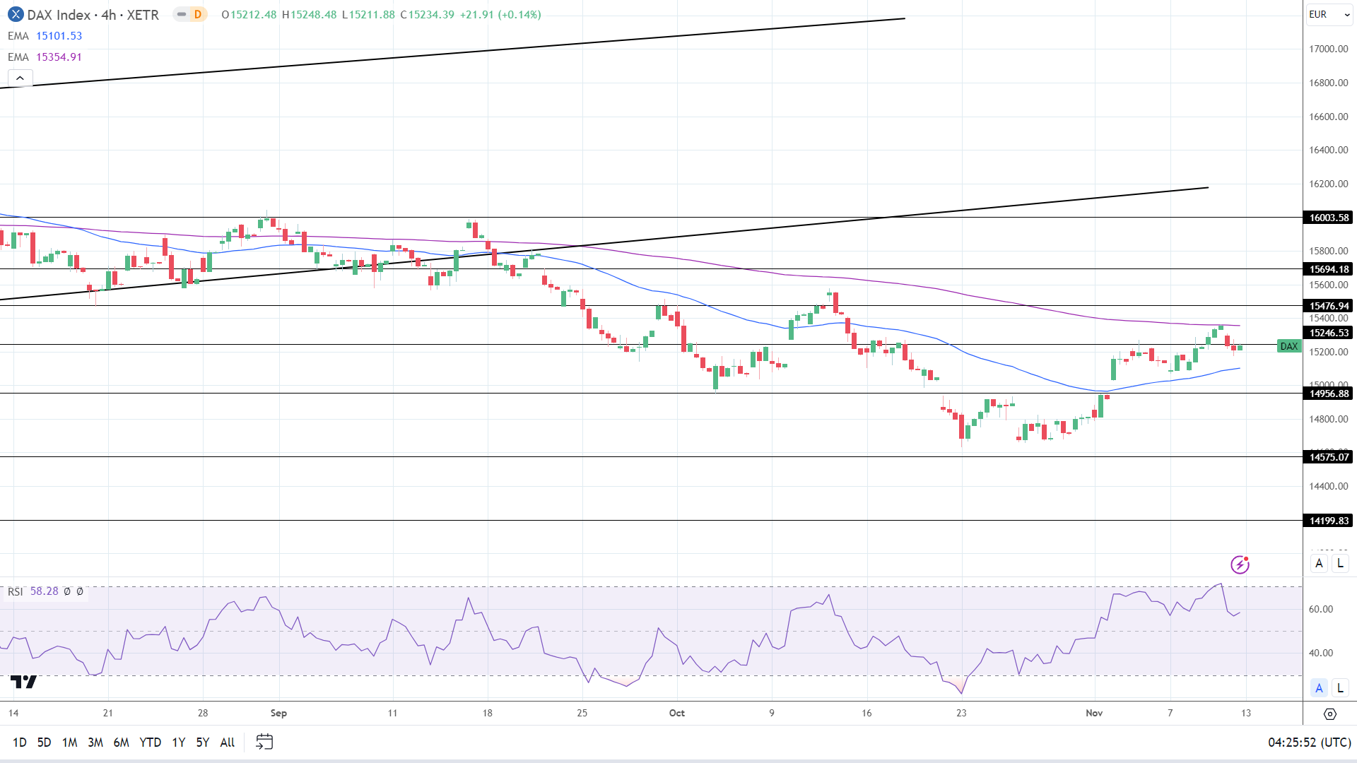 4-Hourly Chart sends bullish near-term price signals.