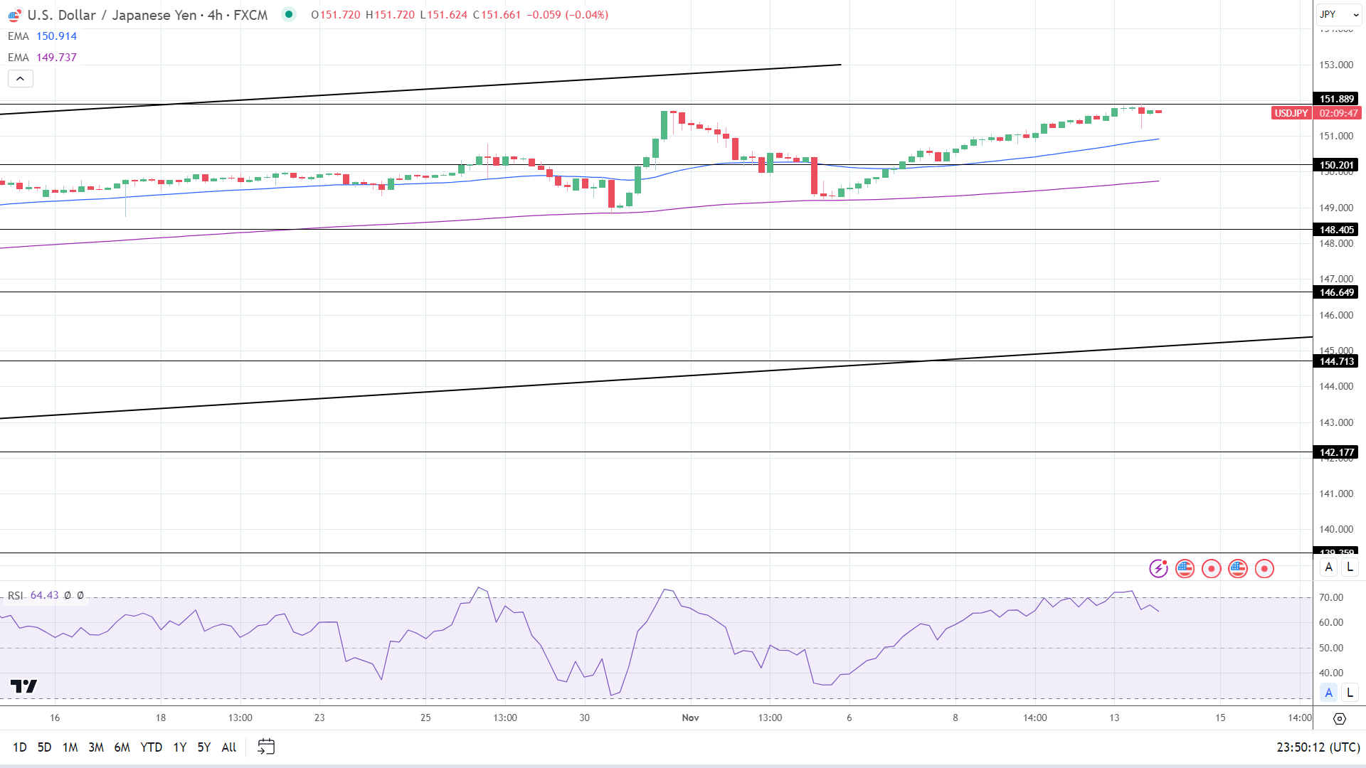 4-Hourly Chart affirms bullish price signals.