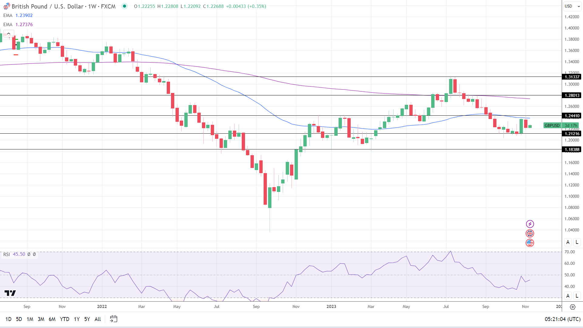 Weekly Chart sends bearish price signals.