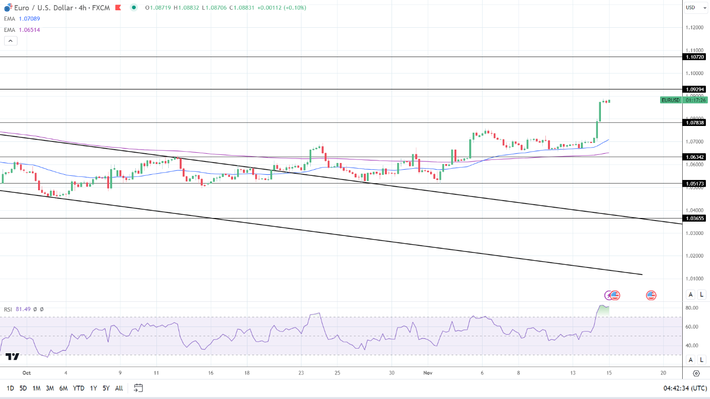 4-Hourly Chart EMAs affirm bullish price signals.