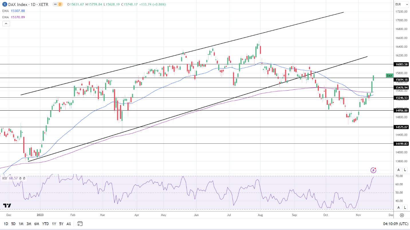 DAX Daily Chart sends bullish price signals.