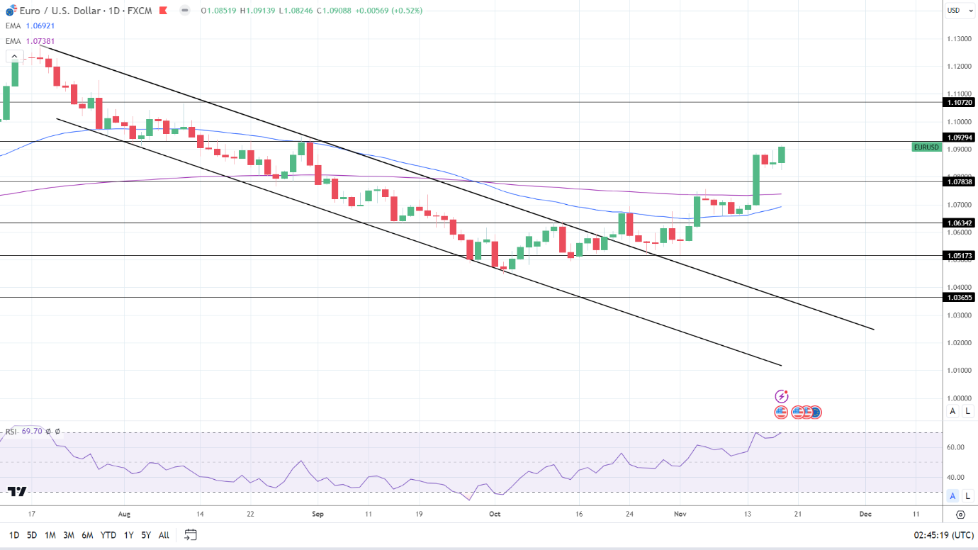 EUR/USD Daily Chart sends bullish price signals.