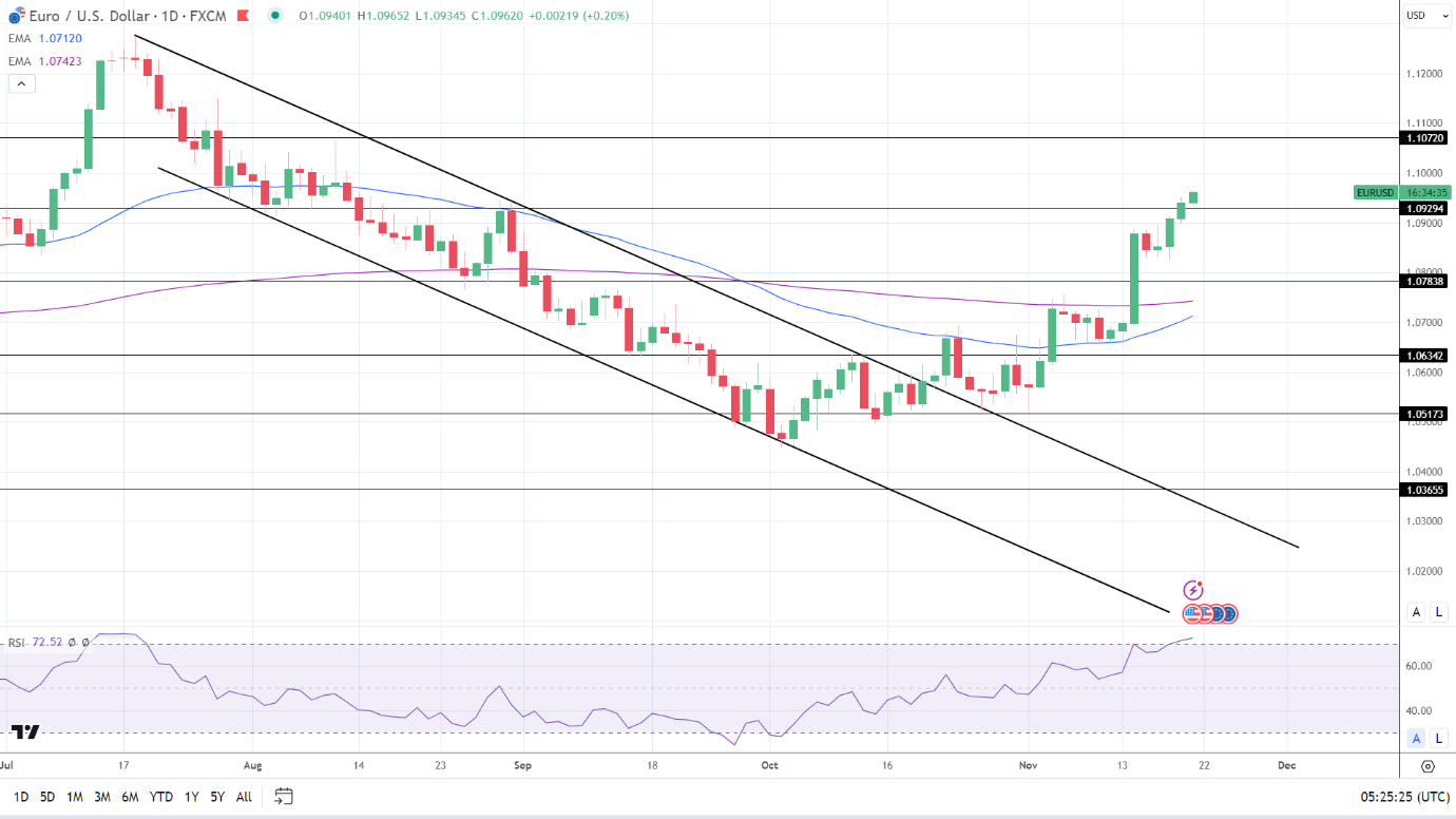 EUR/USD Daily Chart EMAs send bullish price signals.