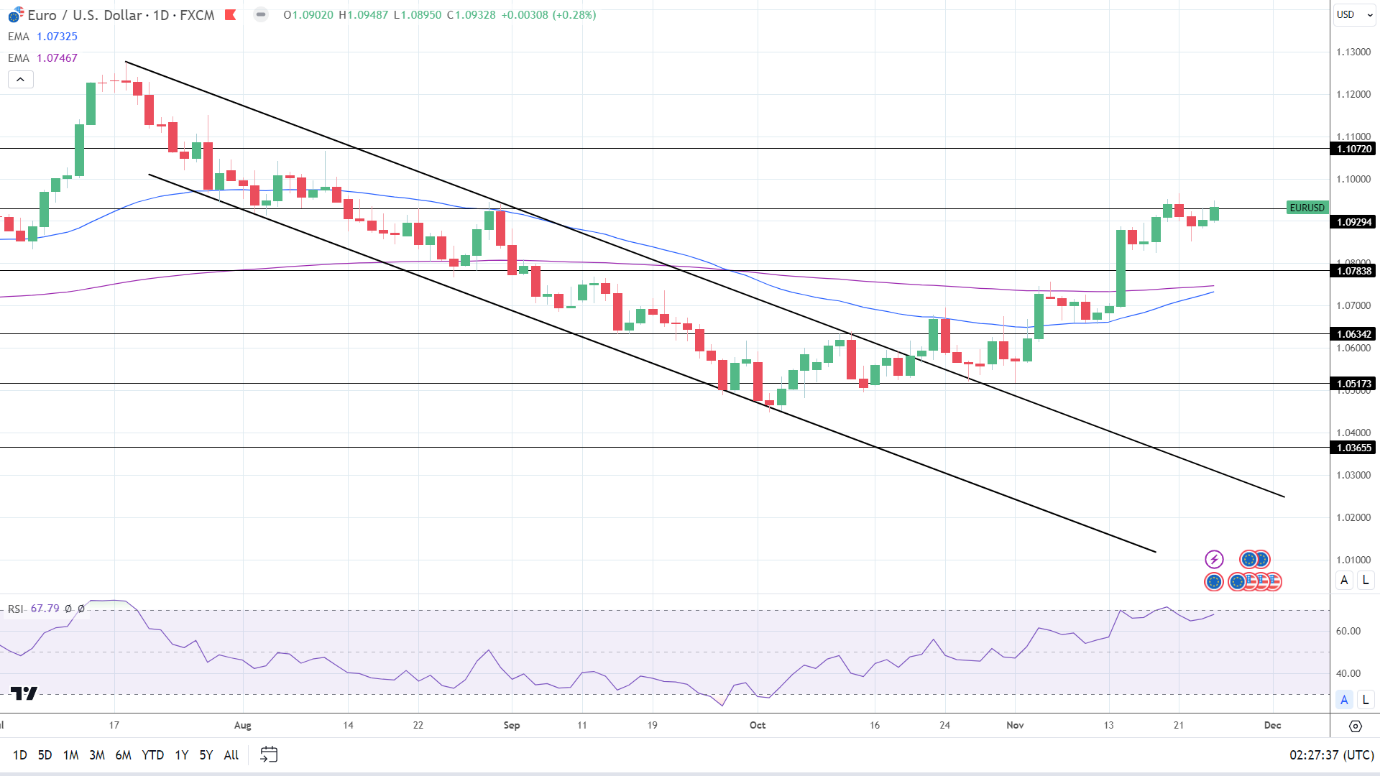 EUR/USD Daily Chart sends bullish price signals.