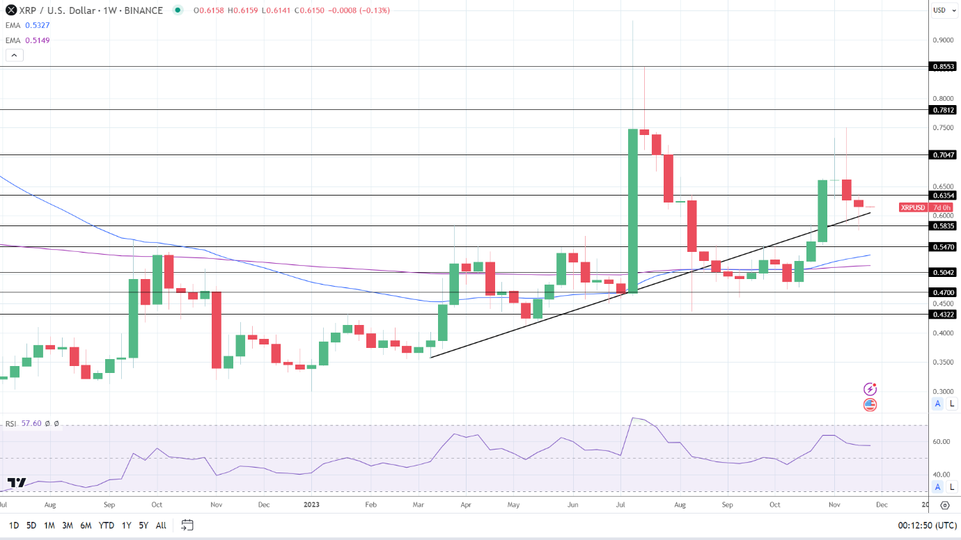 Weekly Chart sends bullish price signals.