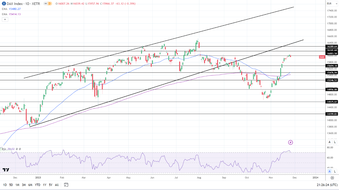 DAX Daily Chart sends bullish price signals.
