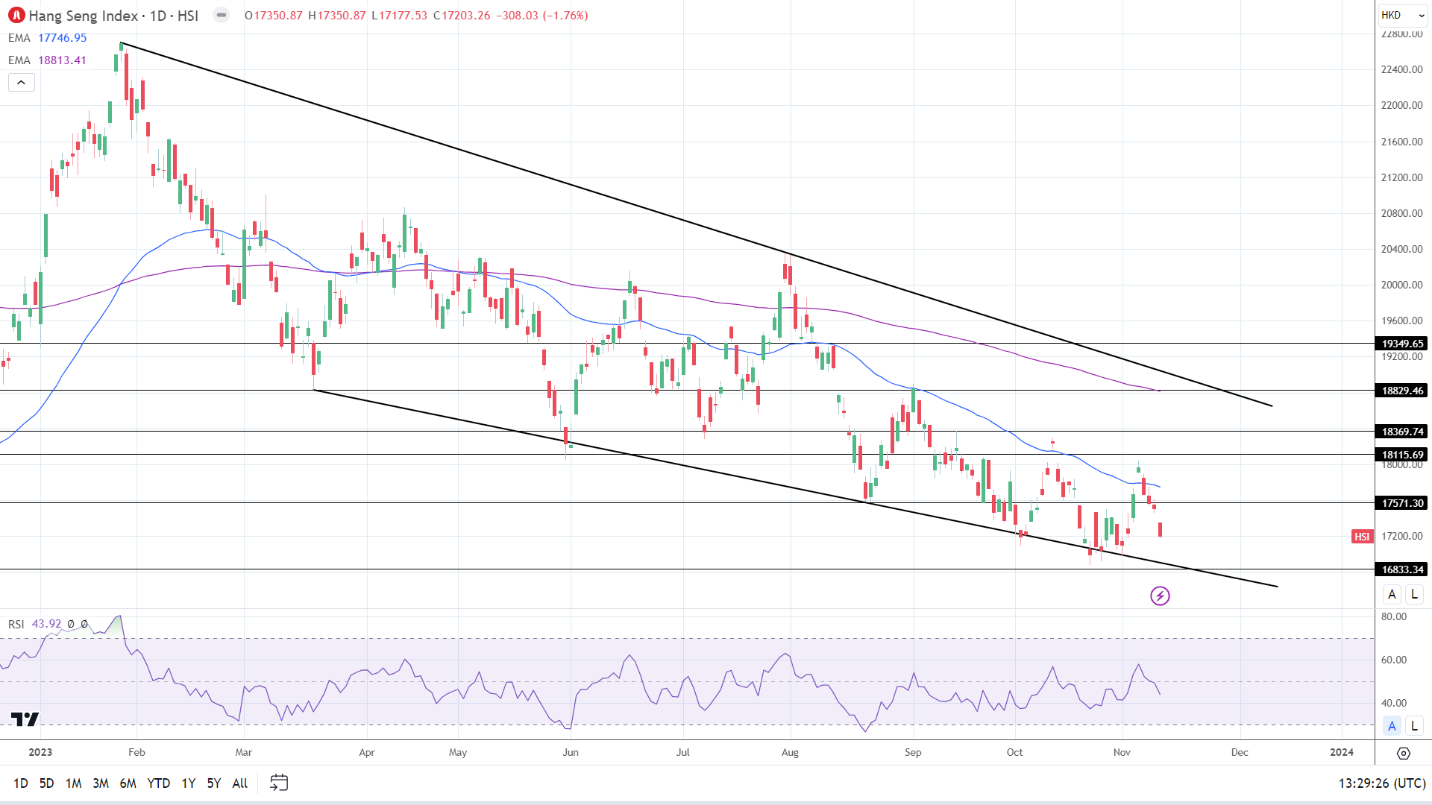 The Hang Seng Index tumbled on Friday.