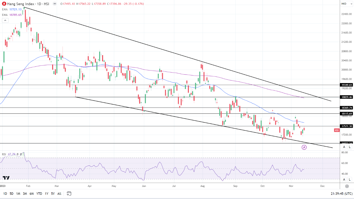 Hang Seng Index saw red.