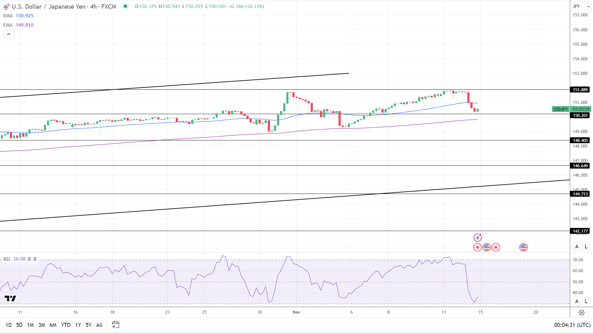 4-Hourly Chart sends bearish near-term price signals.