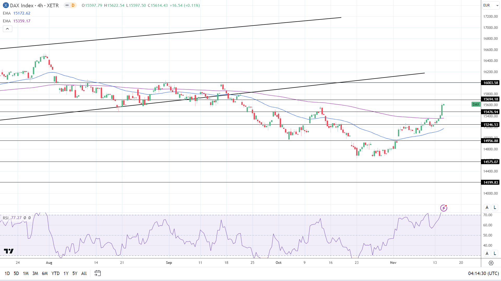 4-Hourly Chart EMAs affirm bullish price signals.