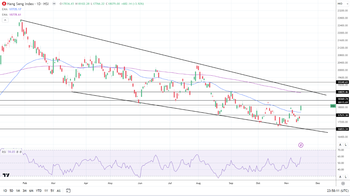 Hang Seng Index in breakout mode.