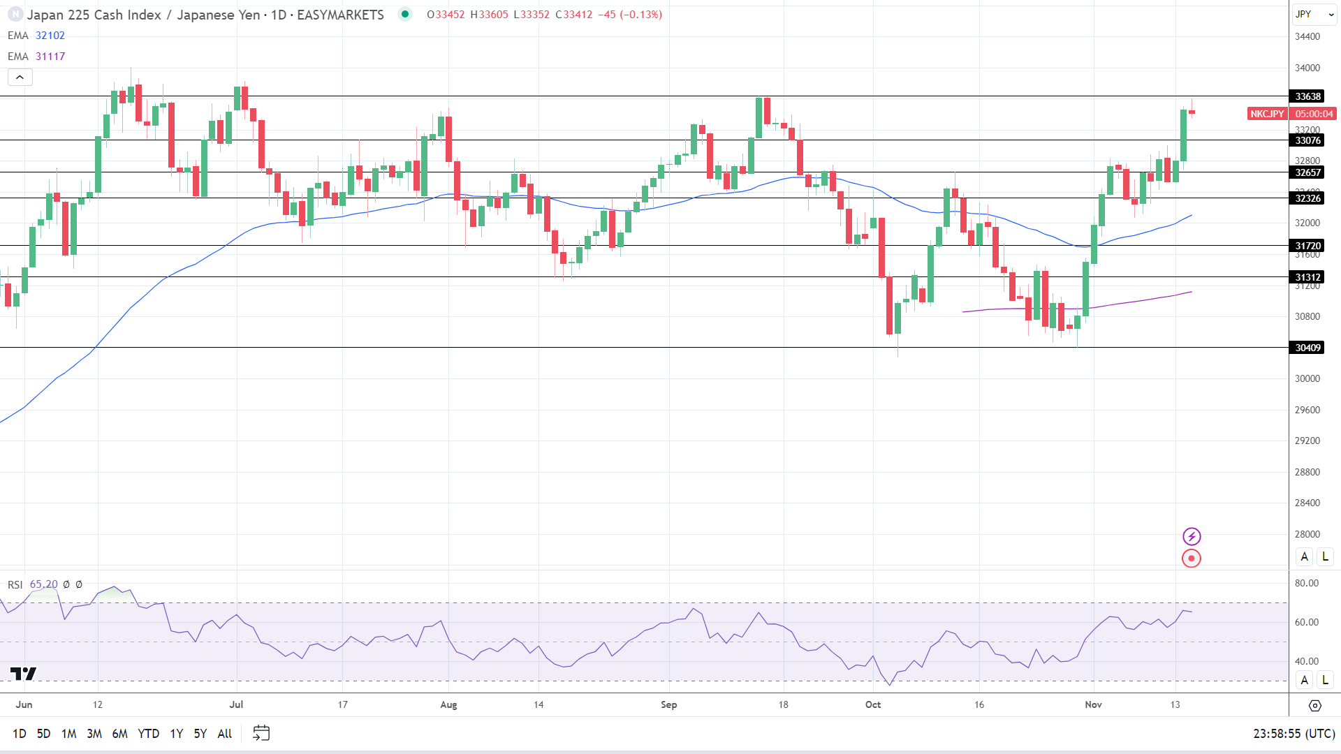 Nikkei made strong gains on Wednesday.