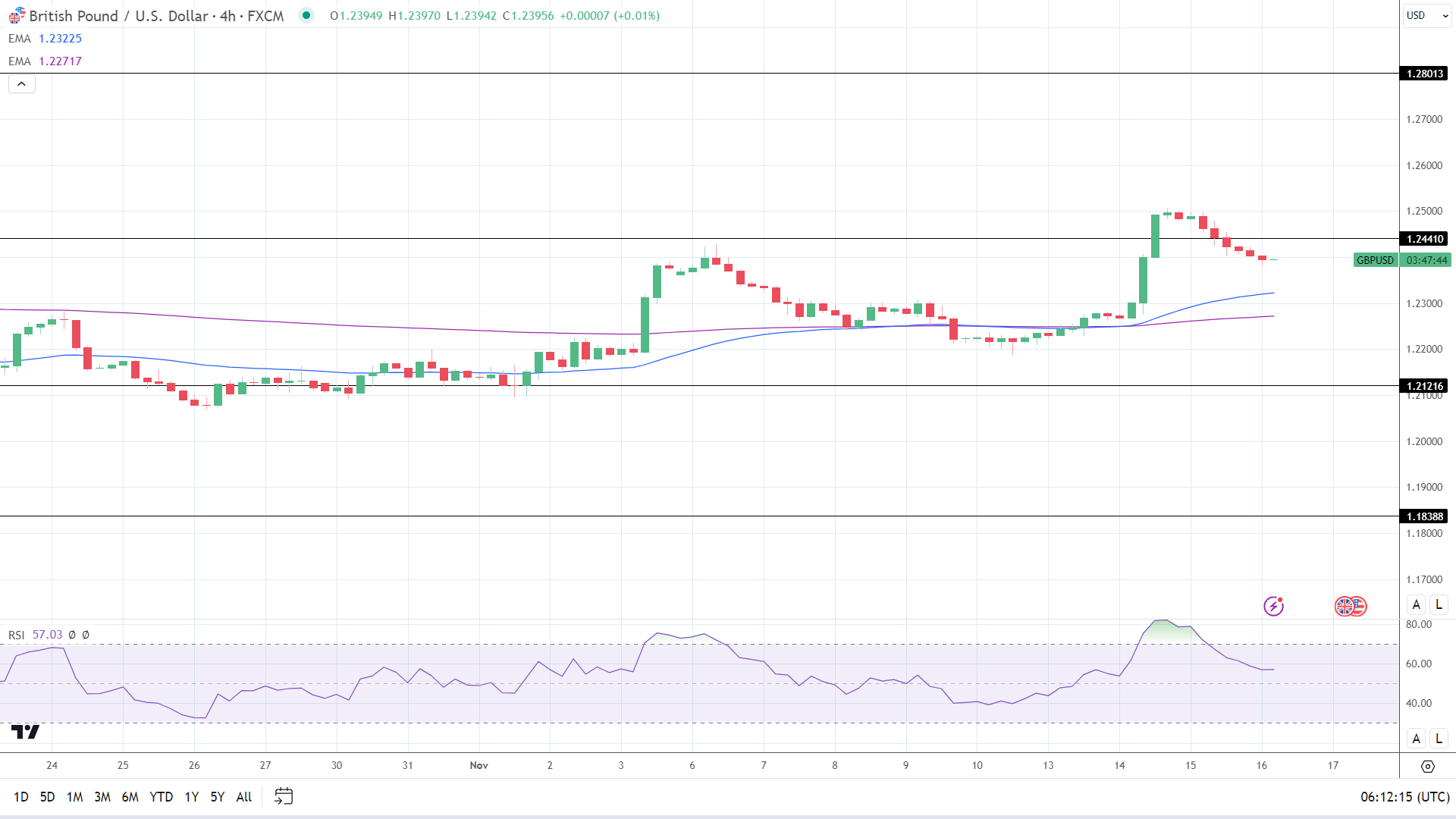 GBP to USD 4-Hourly Chart affirms bullish near-term price signals.