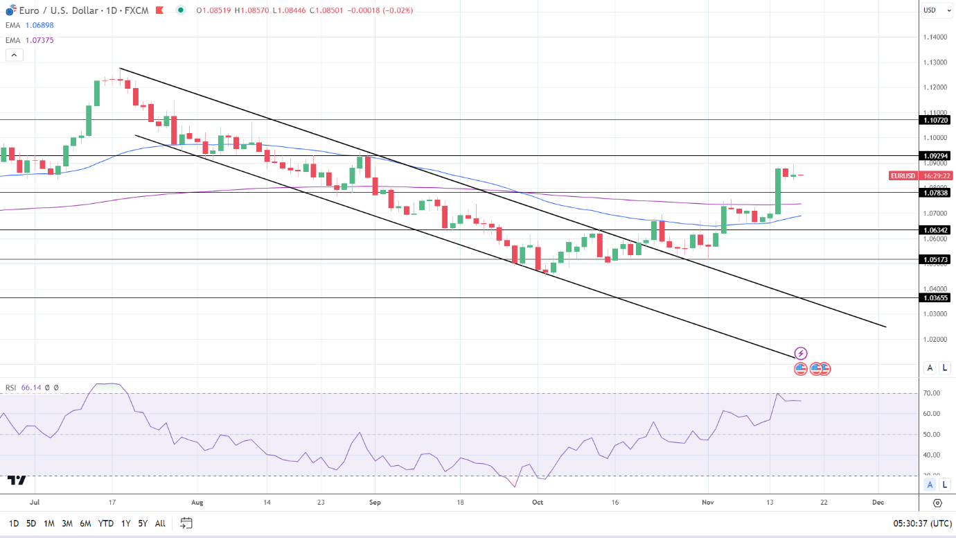 EUR/USD Daily Chart sends bullish price signals.