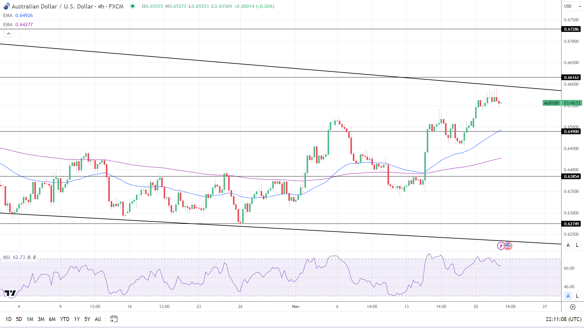 4-Hourly Chart affirms bullish near-term price signals.