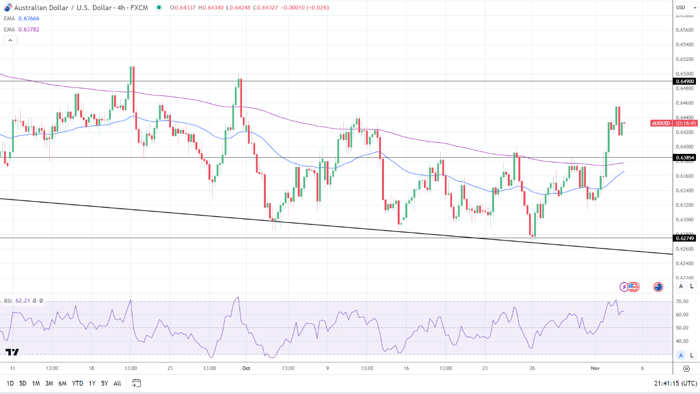 AUD to USD Forecast: Australian Employment Numbers Deliver Early Gains