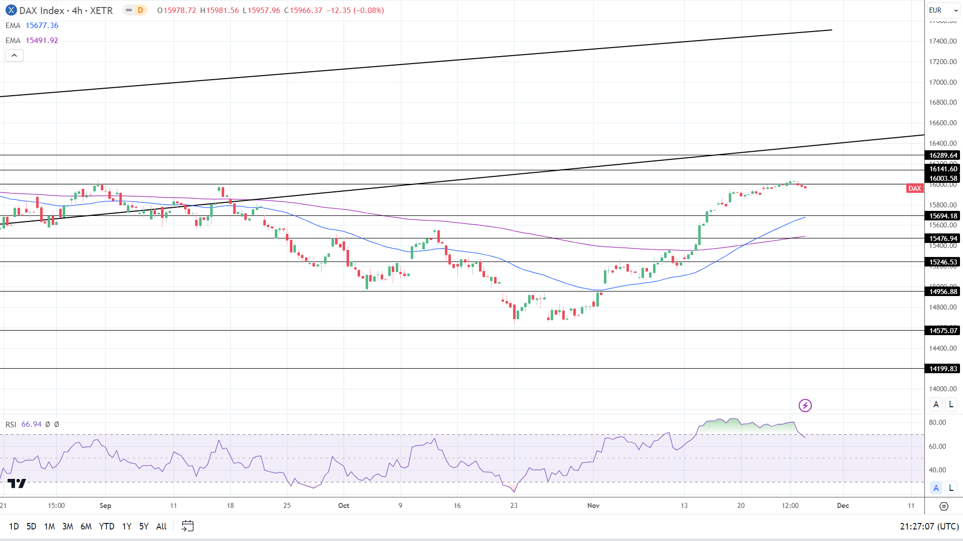 4-Hourly Chart sends bullish price signals.