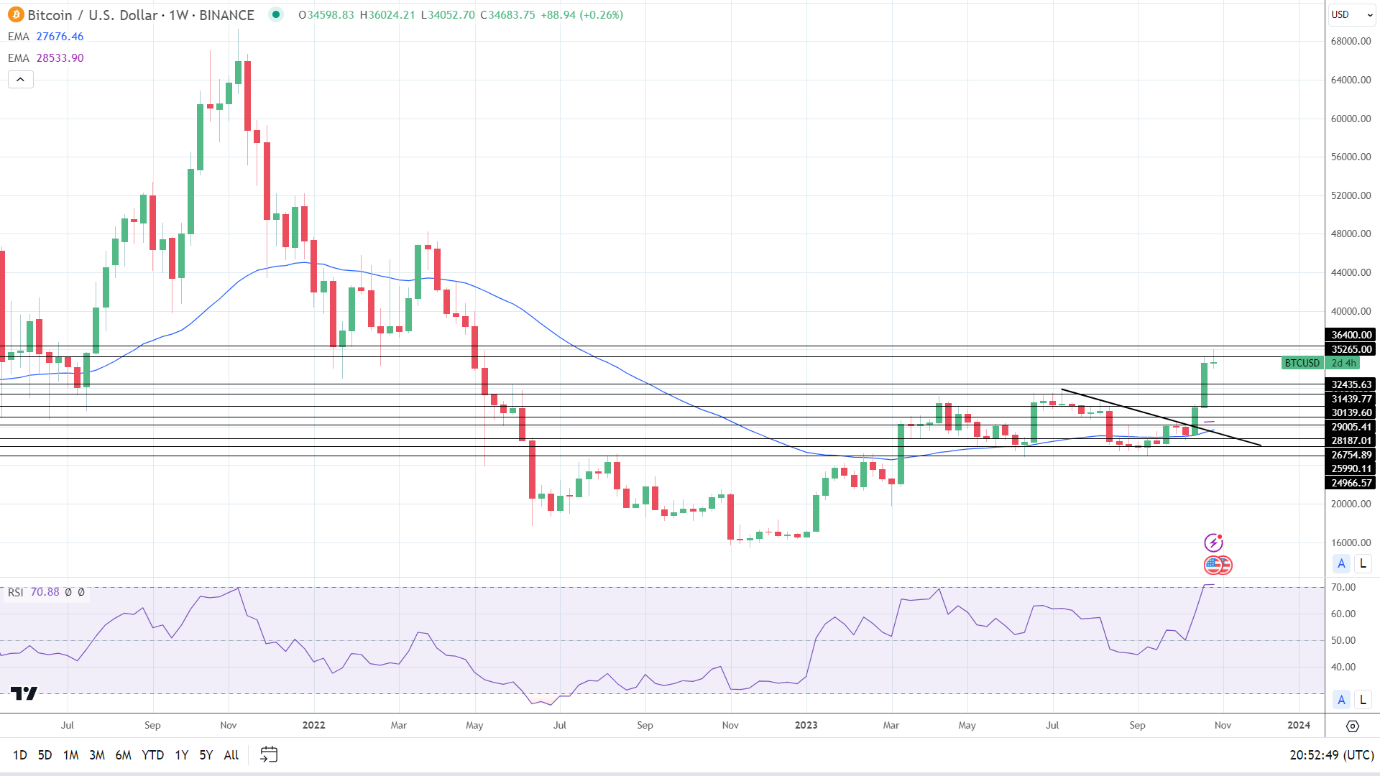 BTC almost flat for the week.