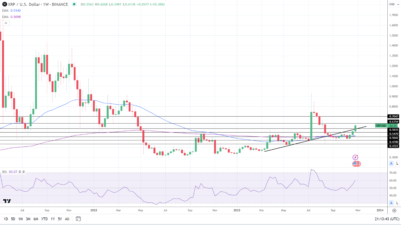 XRP marches forward.