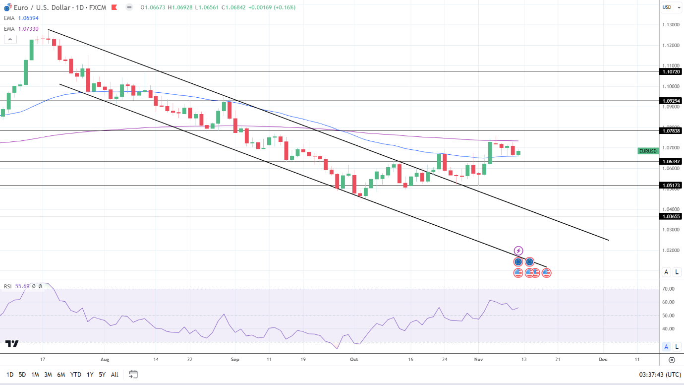 EUR/USD Daily Chart sends bullish near-term price signals.