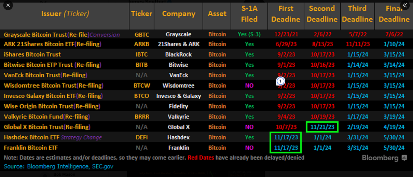 BTC-spot ETF SEC Approval Deadlines