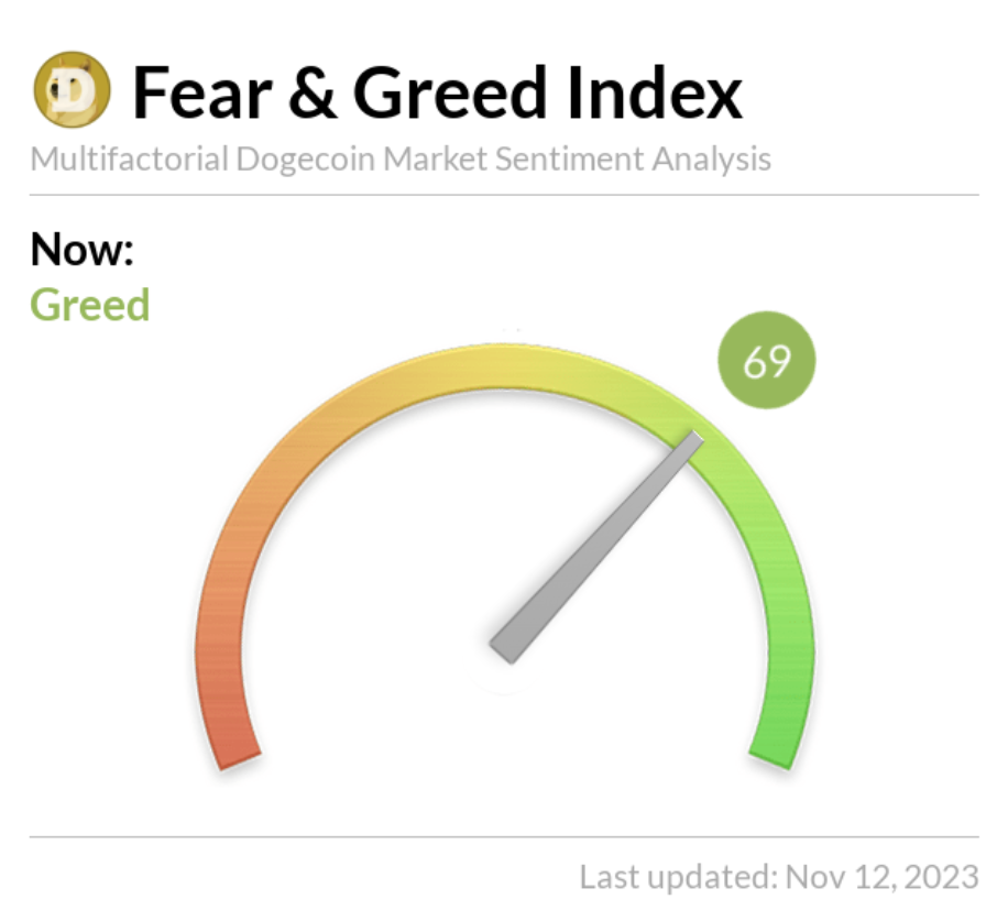 DOGE Fear &amp; Greed Index bullish.