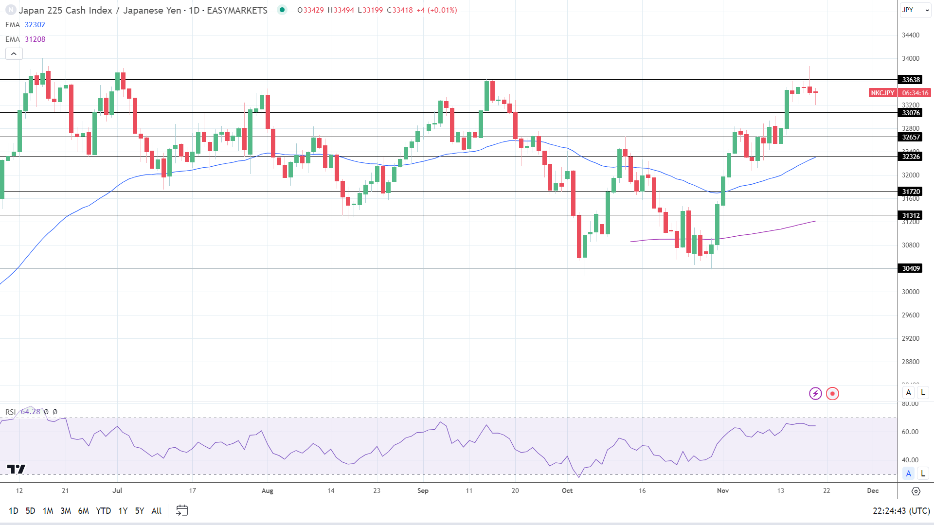 Nikkei bucked the trend with losses.