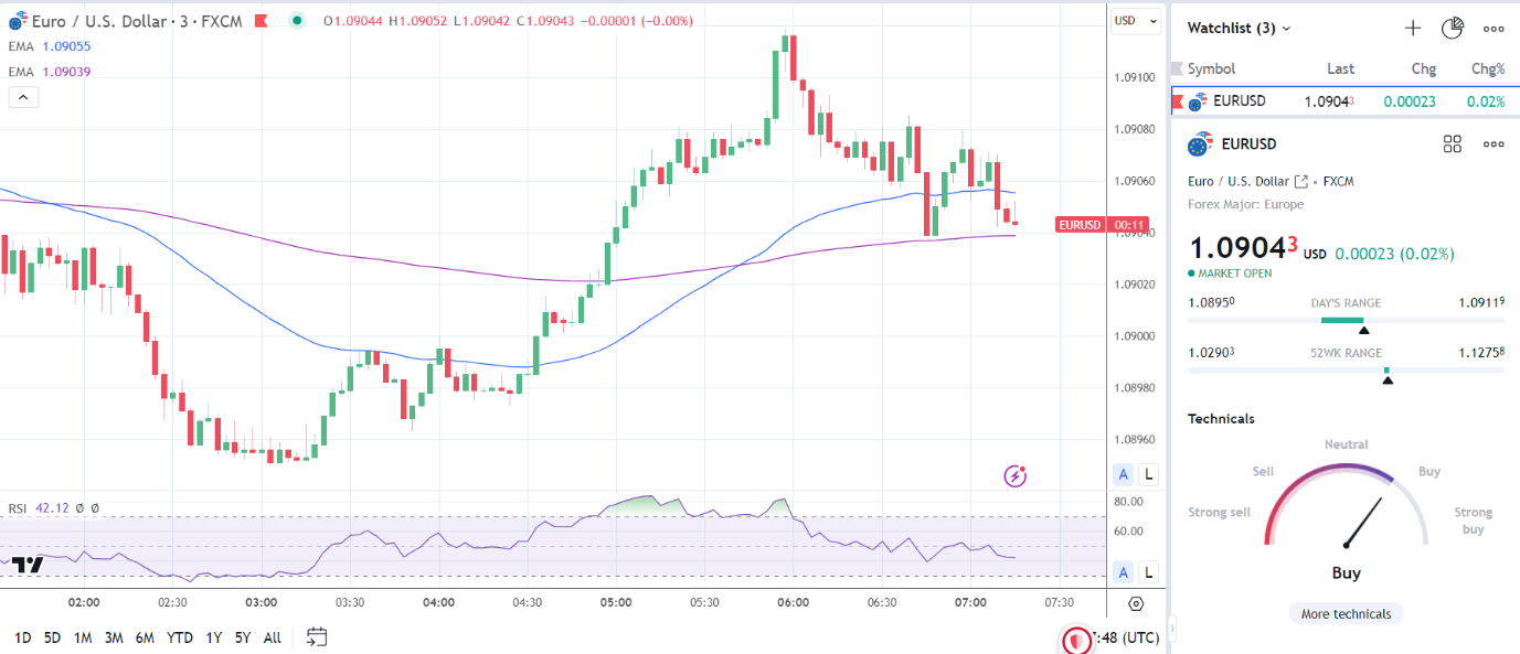 EUR/USD Reaction to German GDP numbers.