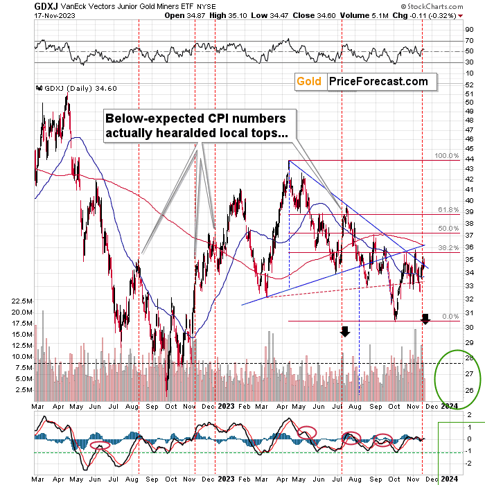 Bearish Outlook for Gold and Silver as Miners Lag Behind - Image 3