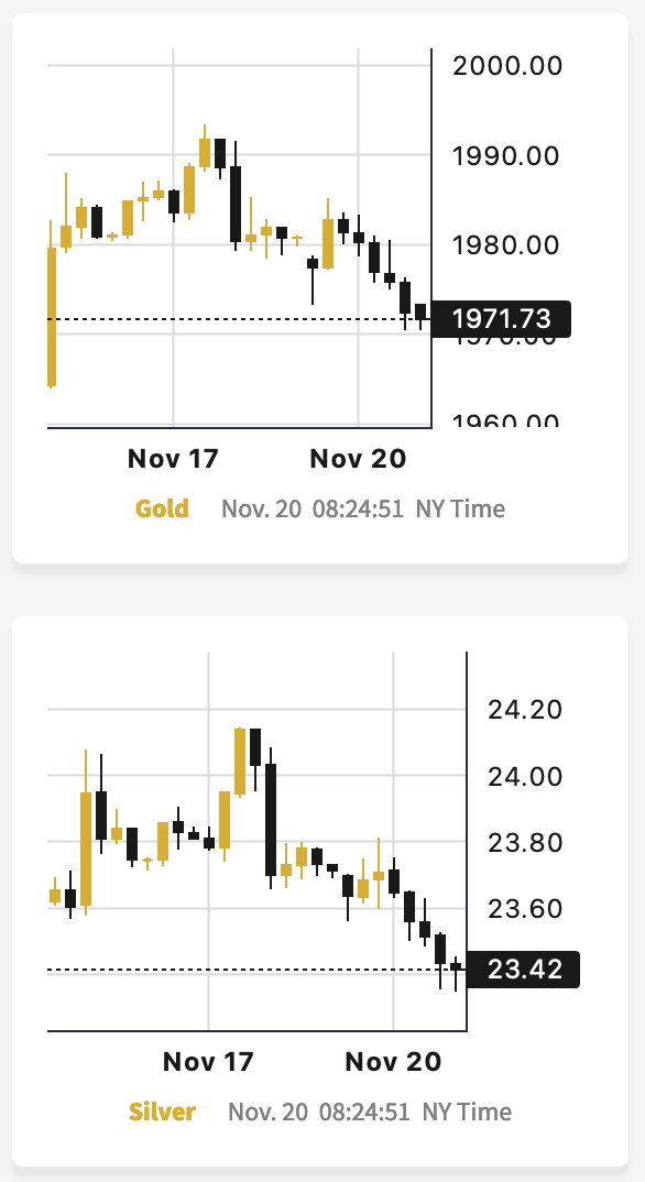 Bearish Outlook for Gold and Silver as Miners Lag Behind - Image 1