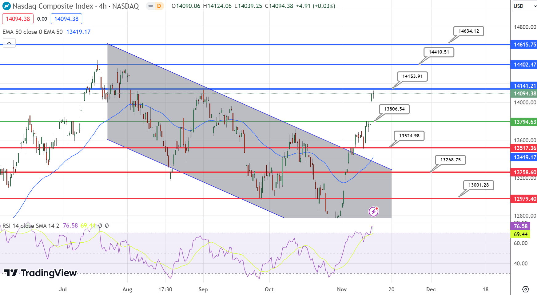 NASDAQ Chart