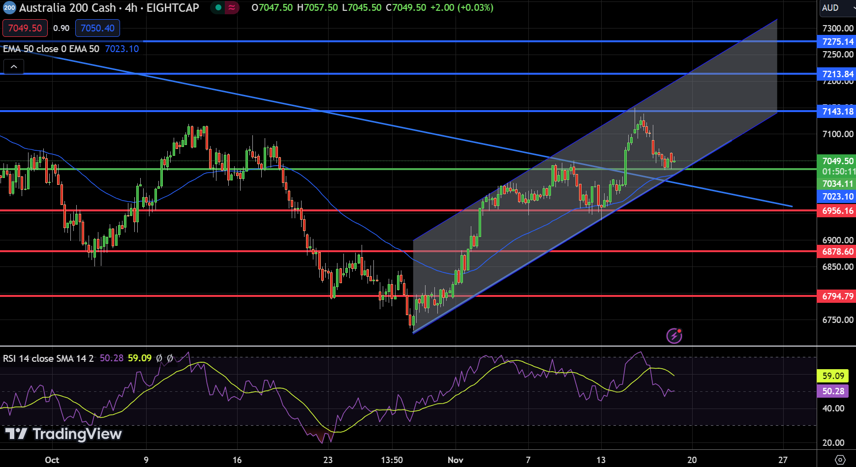 ASX 200 Chart