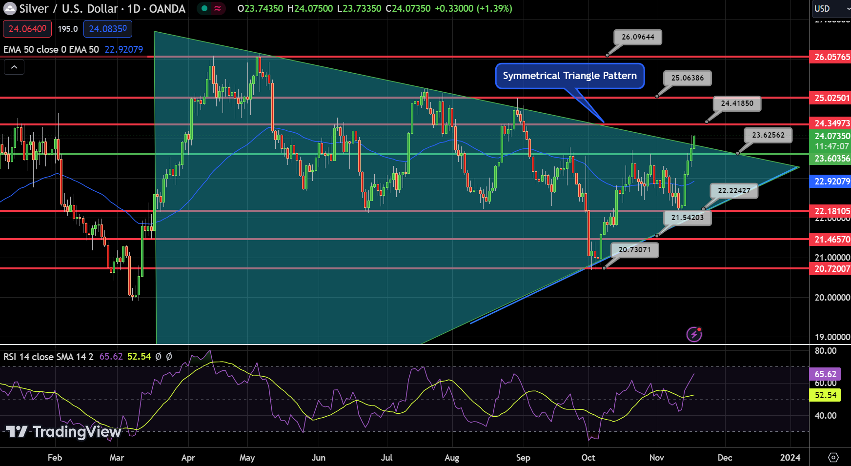 Silver - Chart