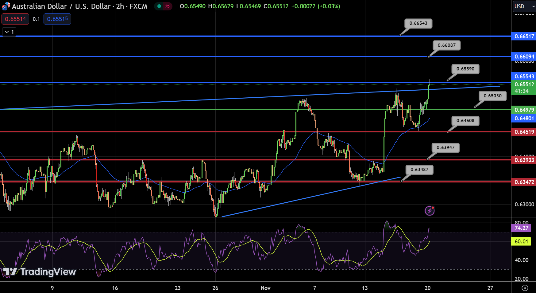 AUD/USD - Chart