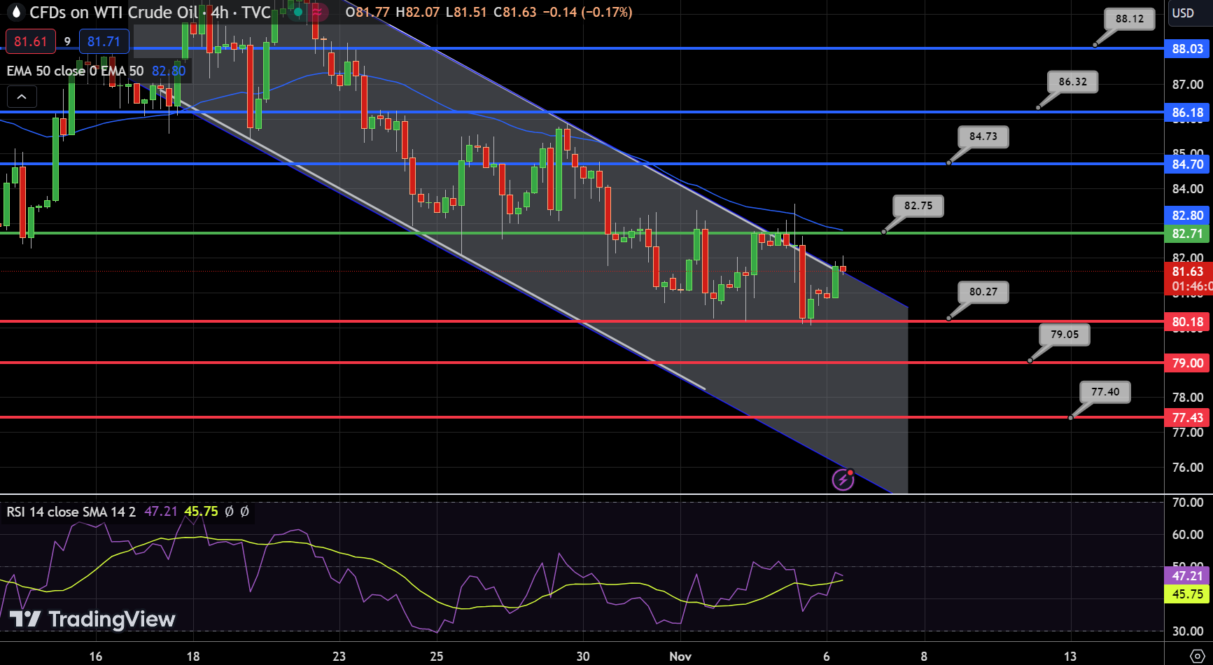 WTI Crude Oil (WTI) Chart