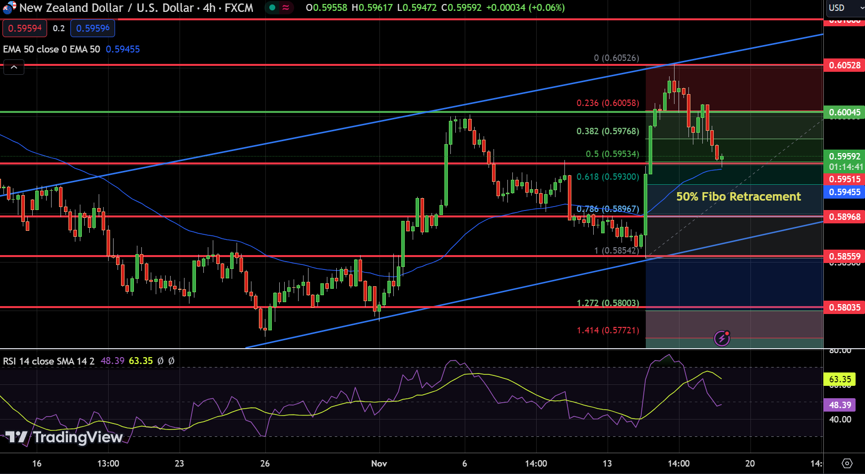 NZD/USD Chart
