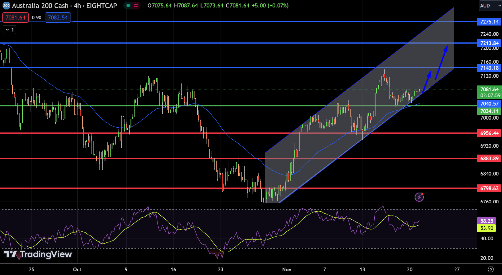 ASX 200 Chart