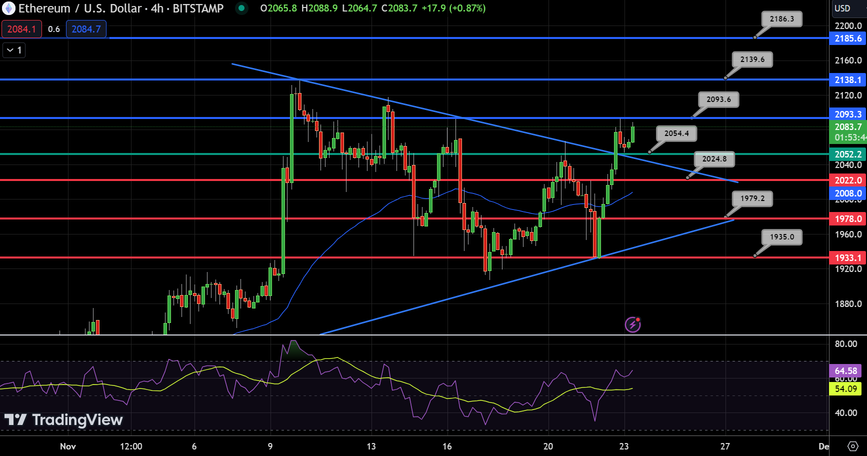 Ethereum Chart