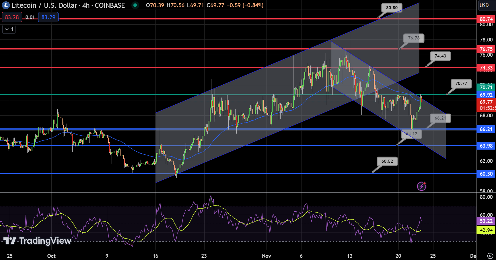 Litecoin - Chart