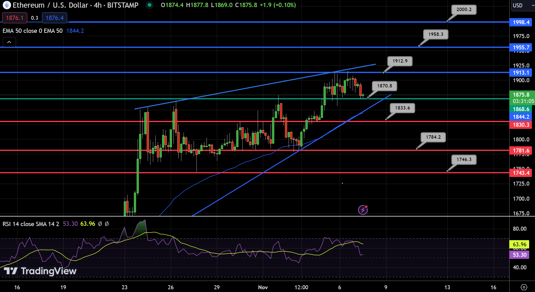 Ethereum Chart