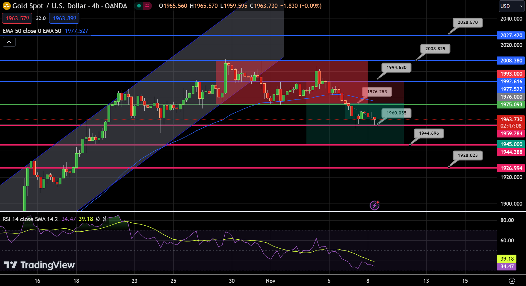 GOLD - Chart