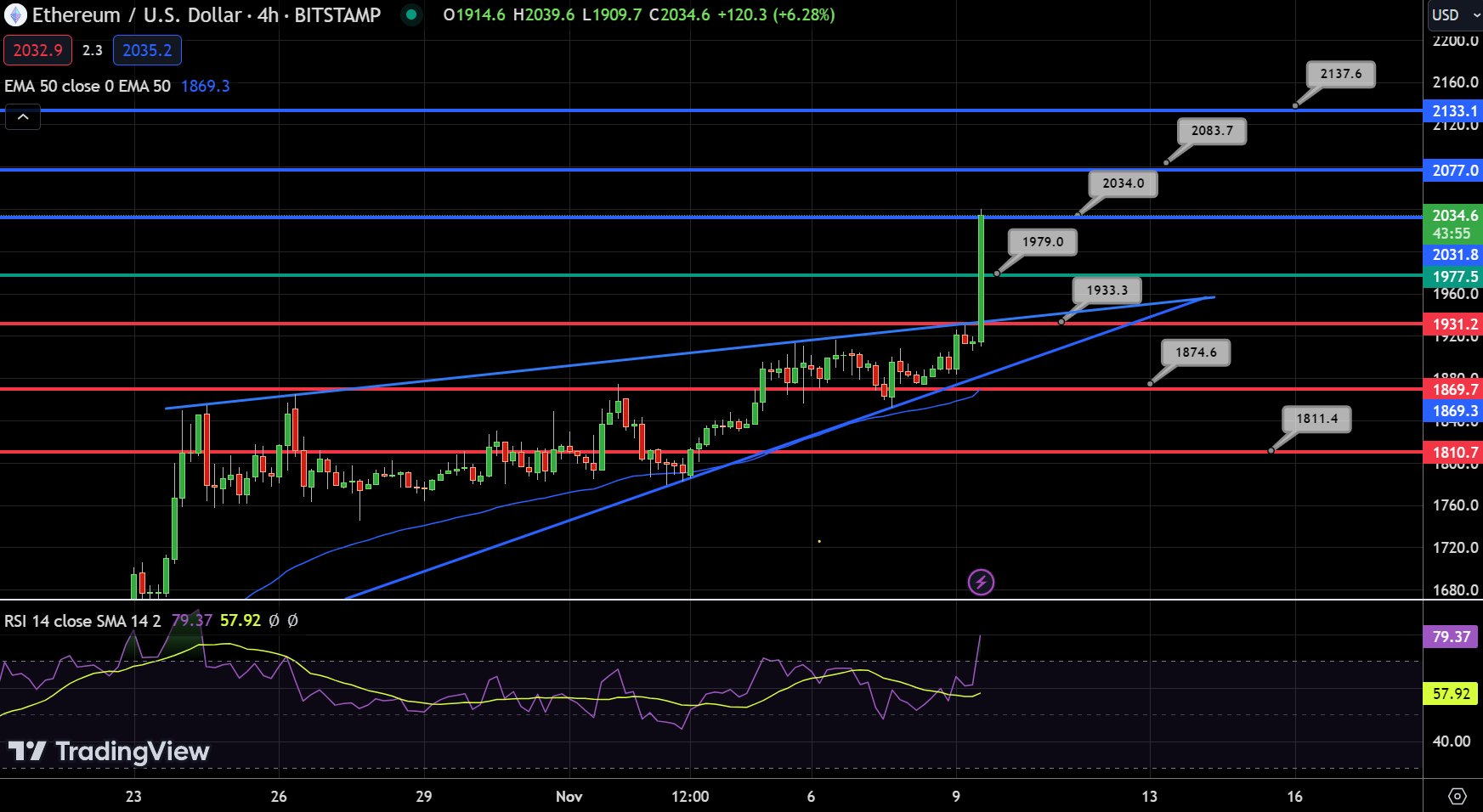 Ethereum Chart