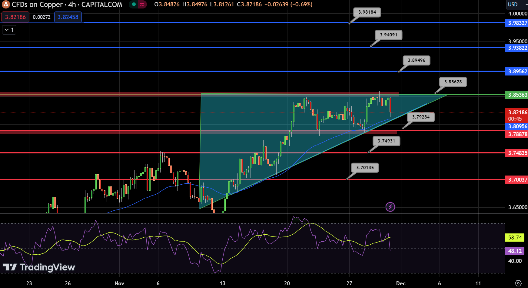 Copper - Chart