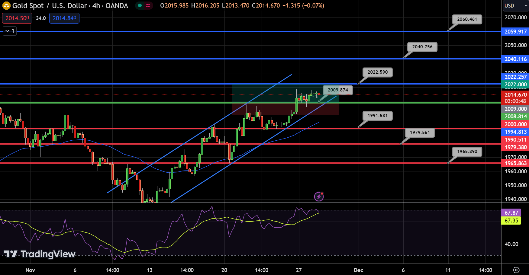 GOLD - Chart