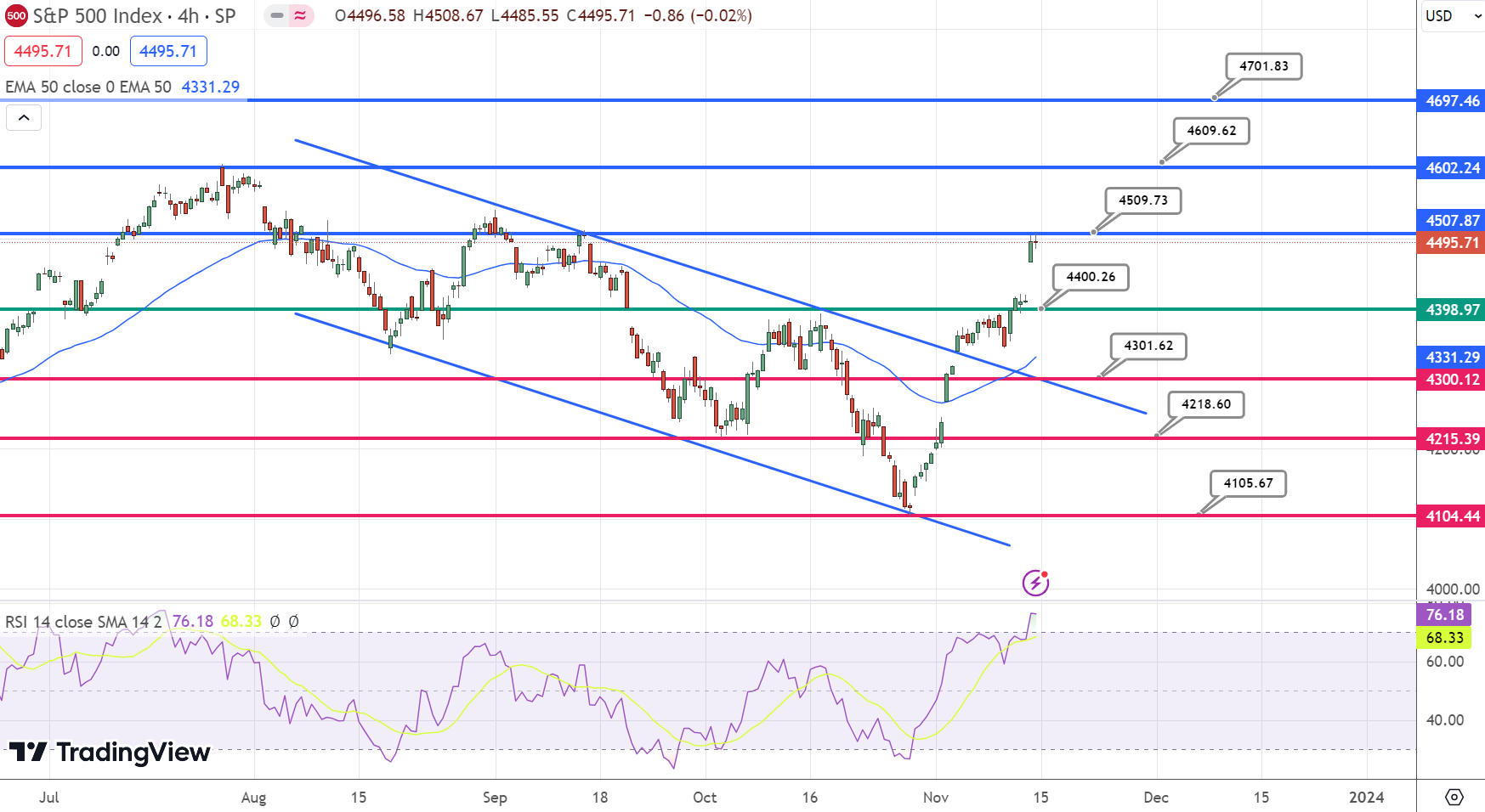 SP500 Chart