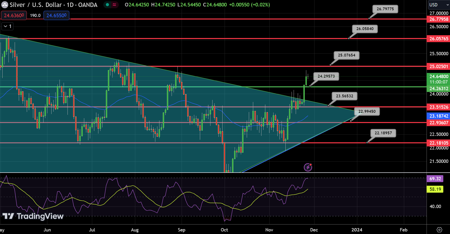 Silver - Chart