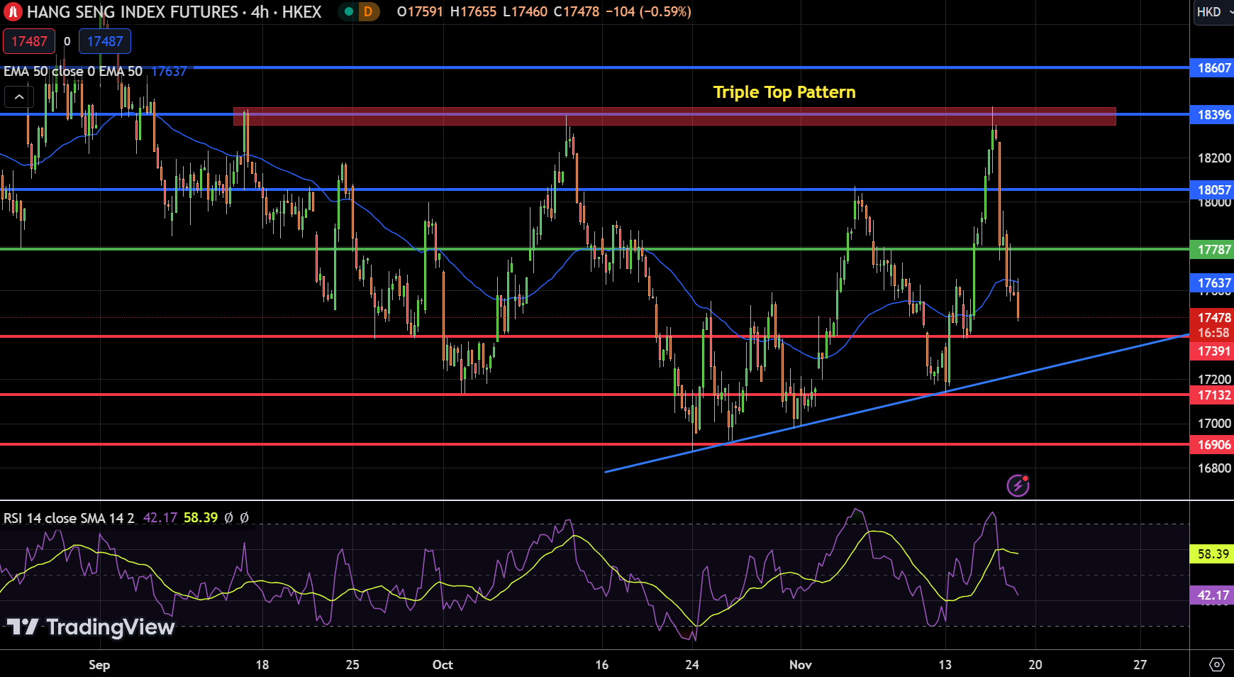 Hang Seng Index Chart