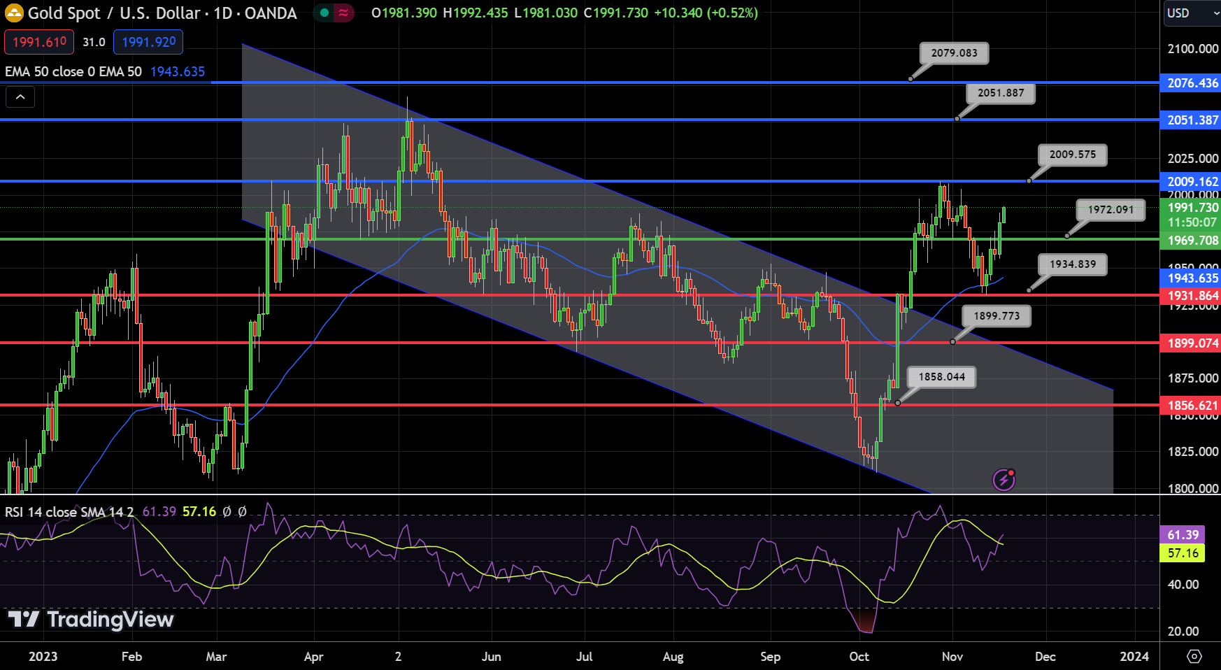 GOLD - Chart