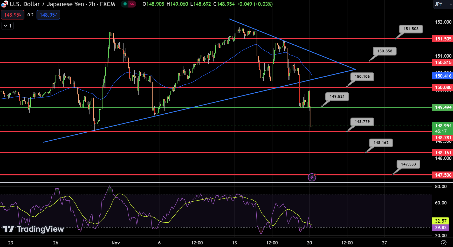 USD/JPY Chart